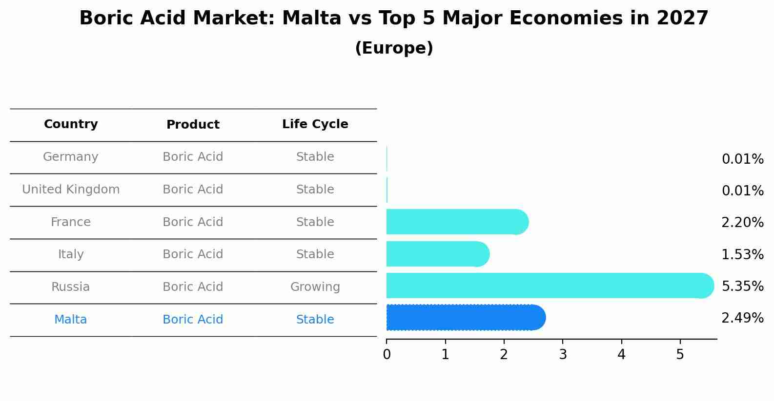 Boric Acid Market: Malta vs Top 5 Major Economies in 2027 (Europe)