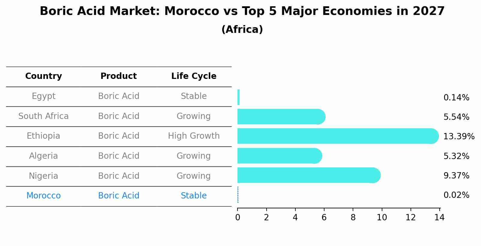 Boric Acid Market: Morocco vs Top 5 Major Economies in 2027 (Africa)
