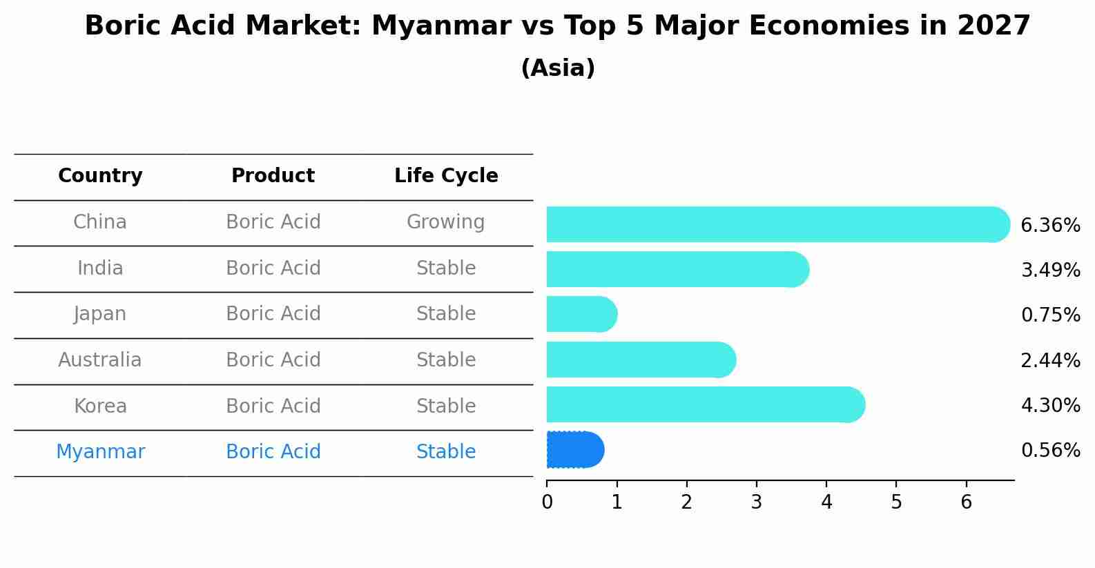 Boric Acid Market: Myanmar vs Top 5 Major Economies in 2027 (Asia)