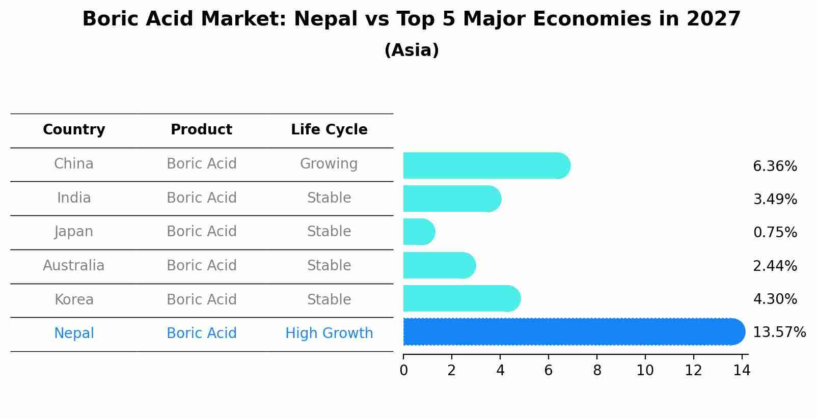 Boric Acid Market: Nepal vs Top 5 Major Economies in 2027 (Asia)