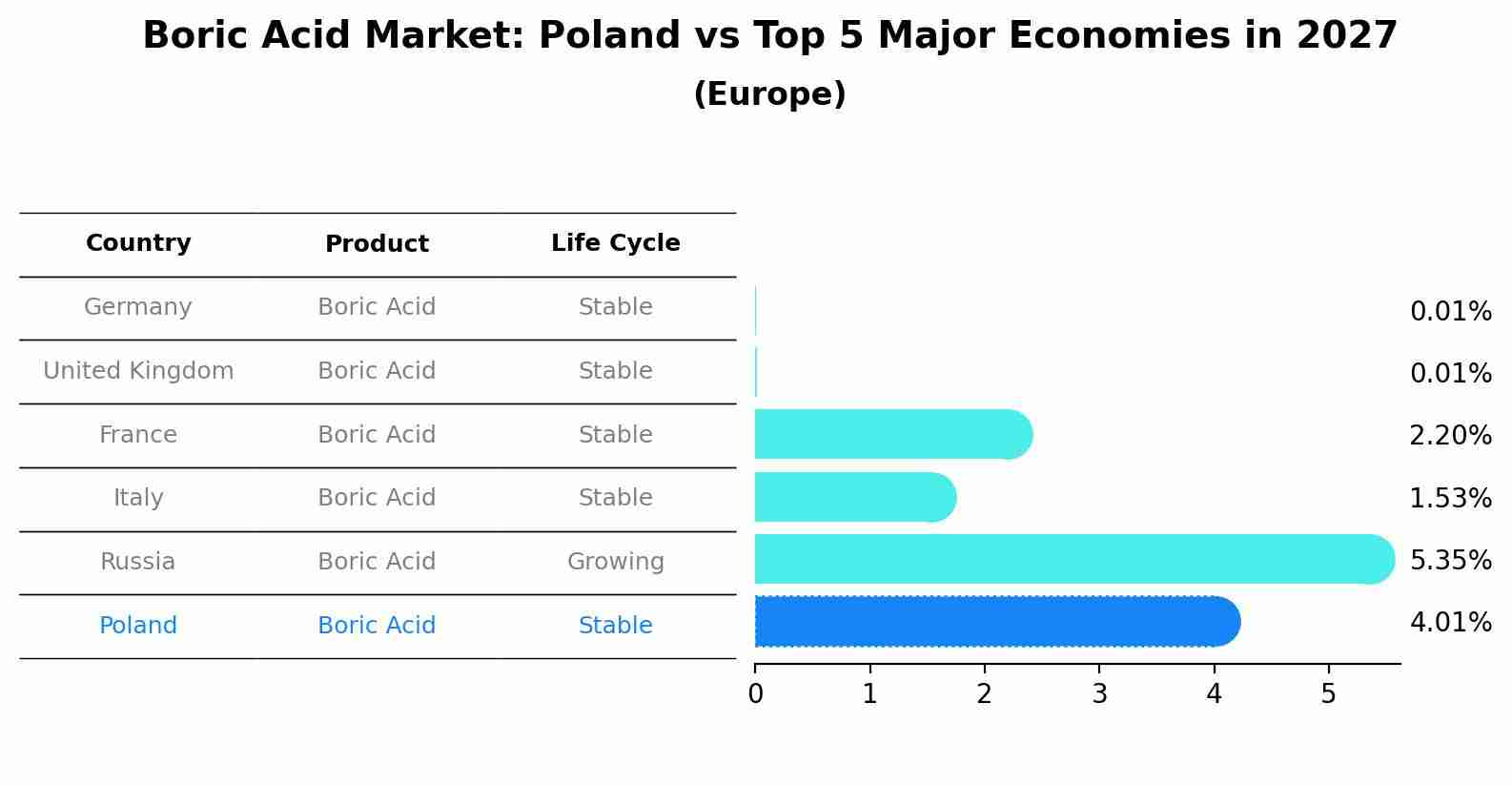 Boric Acid Market: Poland vs Top 5 Major Economies in 2027 (Europe)