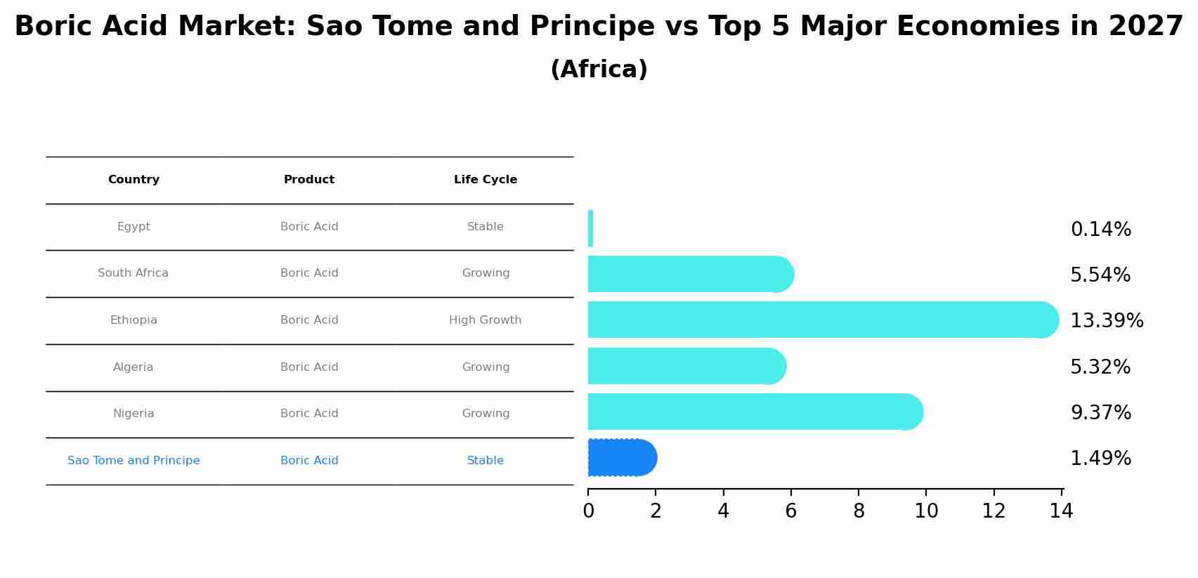 Boric Acid Market: Sao Tome and Principe vs Top 5 Major Economies in 2027 (Africa)