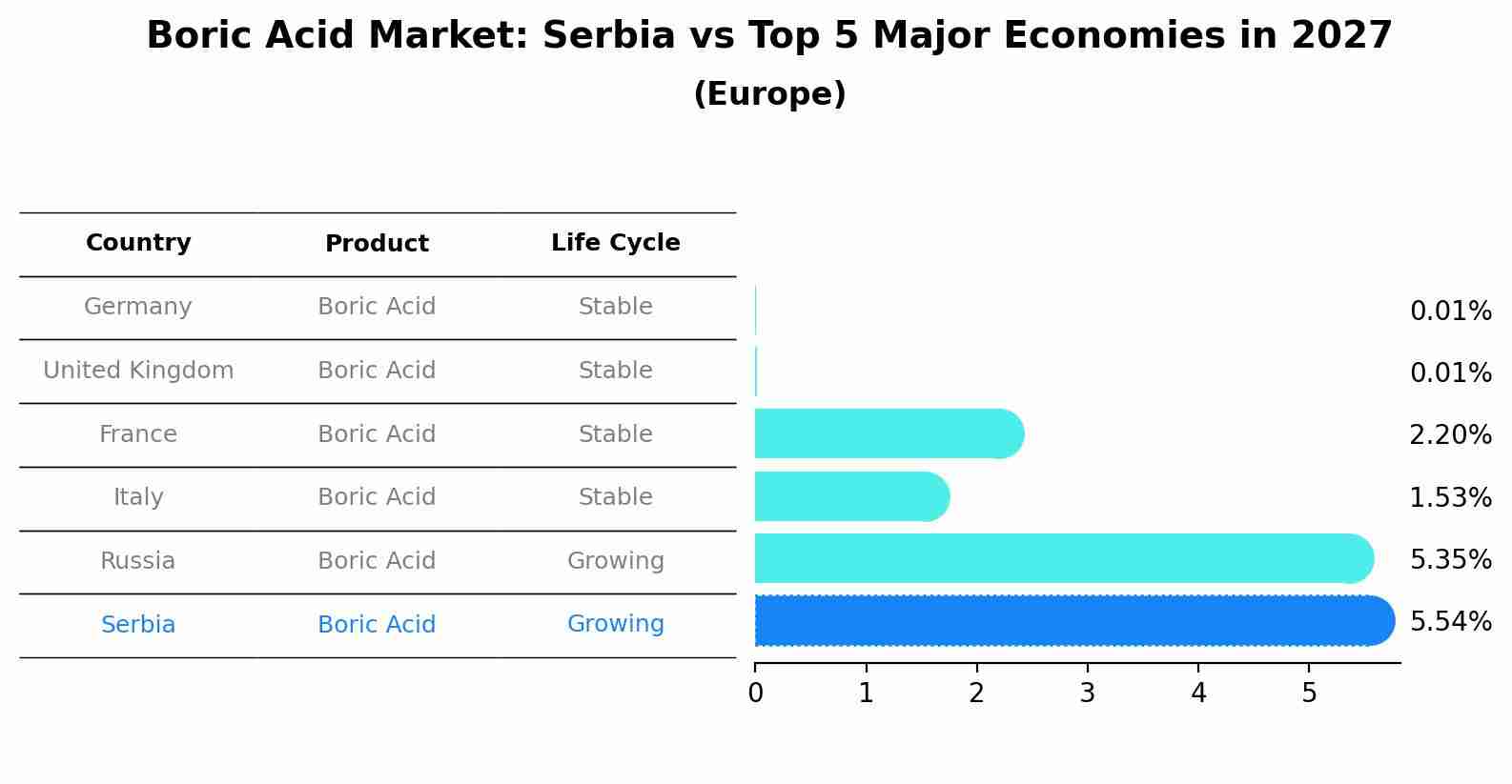 Boric Acid Market: Serbia vs Top 5 Major Economies in 2027 (Europe)