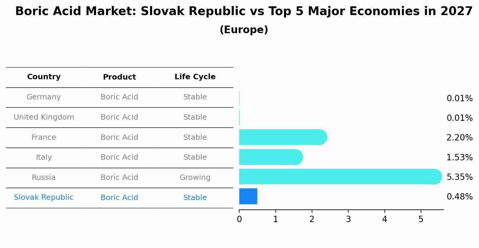Boric Acid Market: Slovak Republic vs Top 5 Major Economies in 2027 (Europe)
