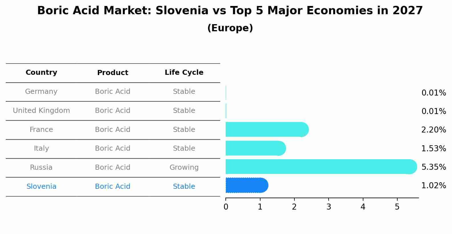 Boric Acid Market: Slovenia vs Top 5 Major Economies in 2027 (Europe)