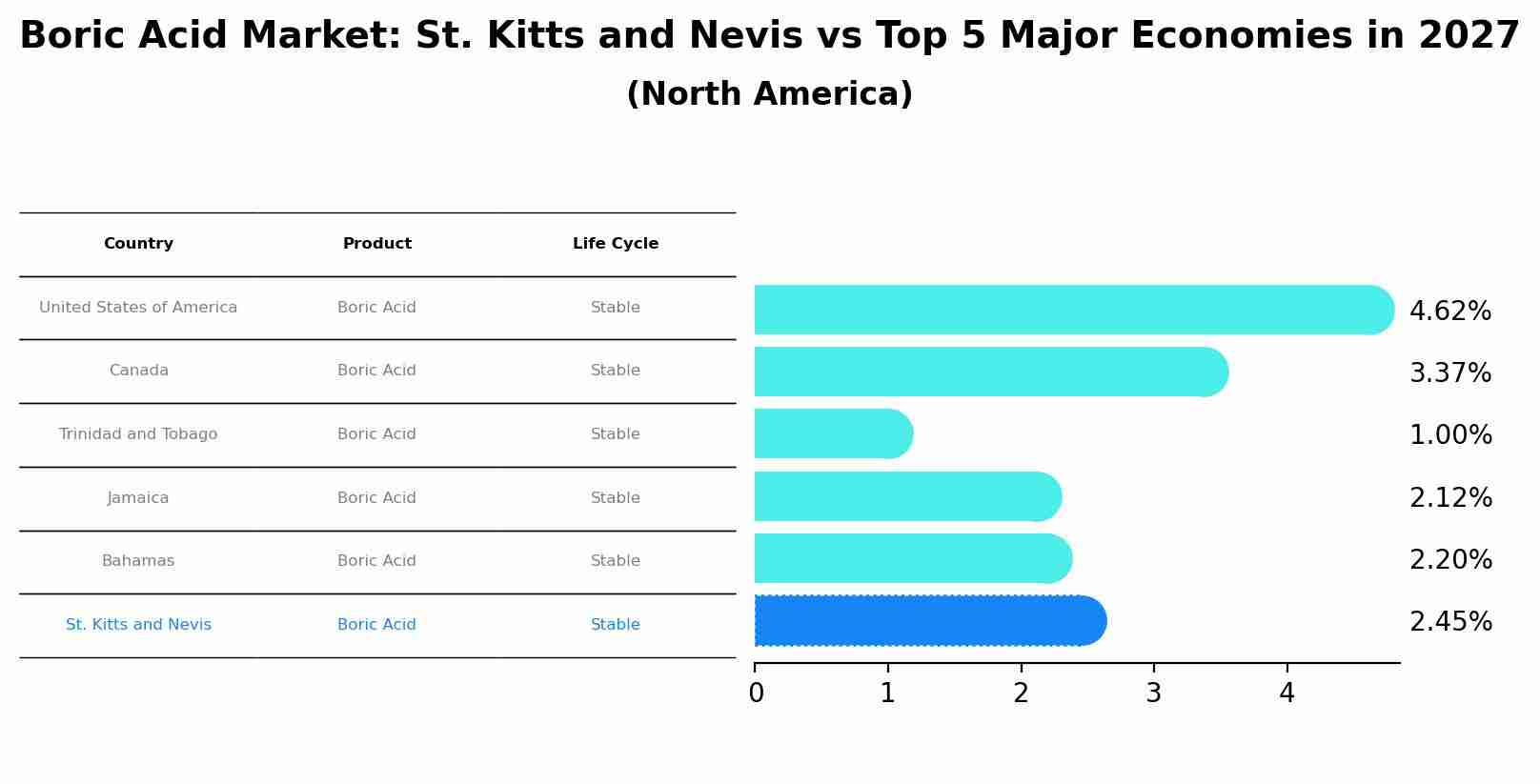 Boric Acid Market: St. Kitts and Nevis vs Top 5 Major Economies in 2027 (North America)