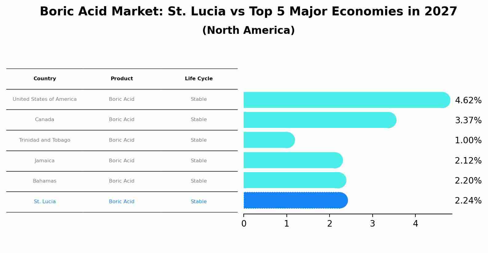 Boric Acid Market: St. Lucia vs Top 5 Major Economies in 2027 (North America)
