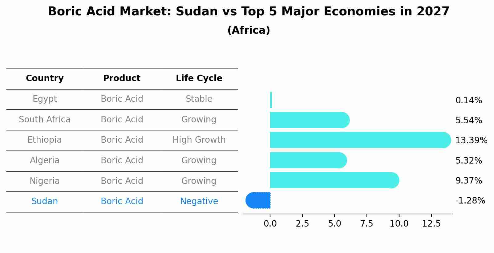 Boric Acid Market: Sudan vs Top 5 Major Economies in 2027 (Africa)