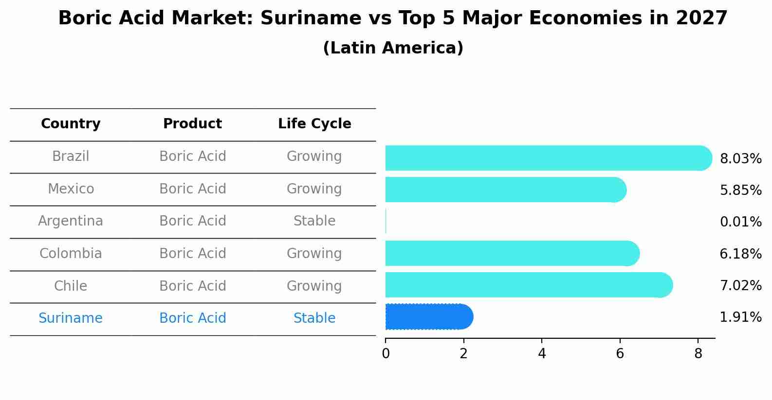 Boric Acid Market: Suriname vs Top 5 Major Economies in 2027 (Latin America)