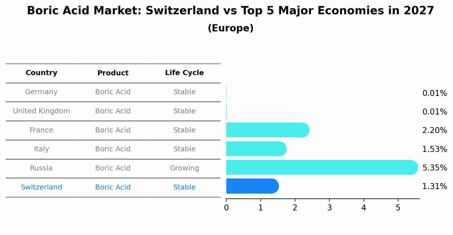 Boric Acid Market: Switzerland vs Top 5 Major Economies in 2027 (Europe)