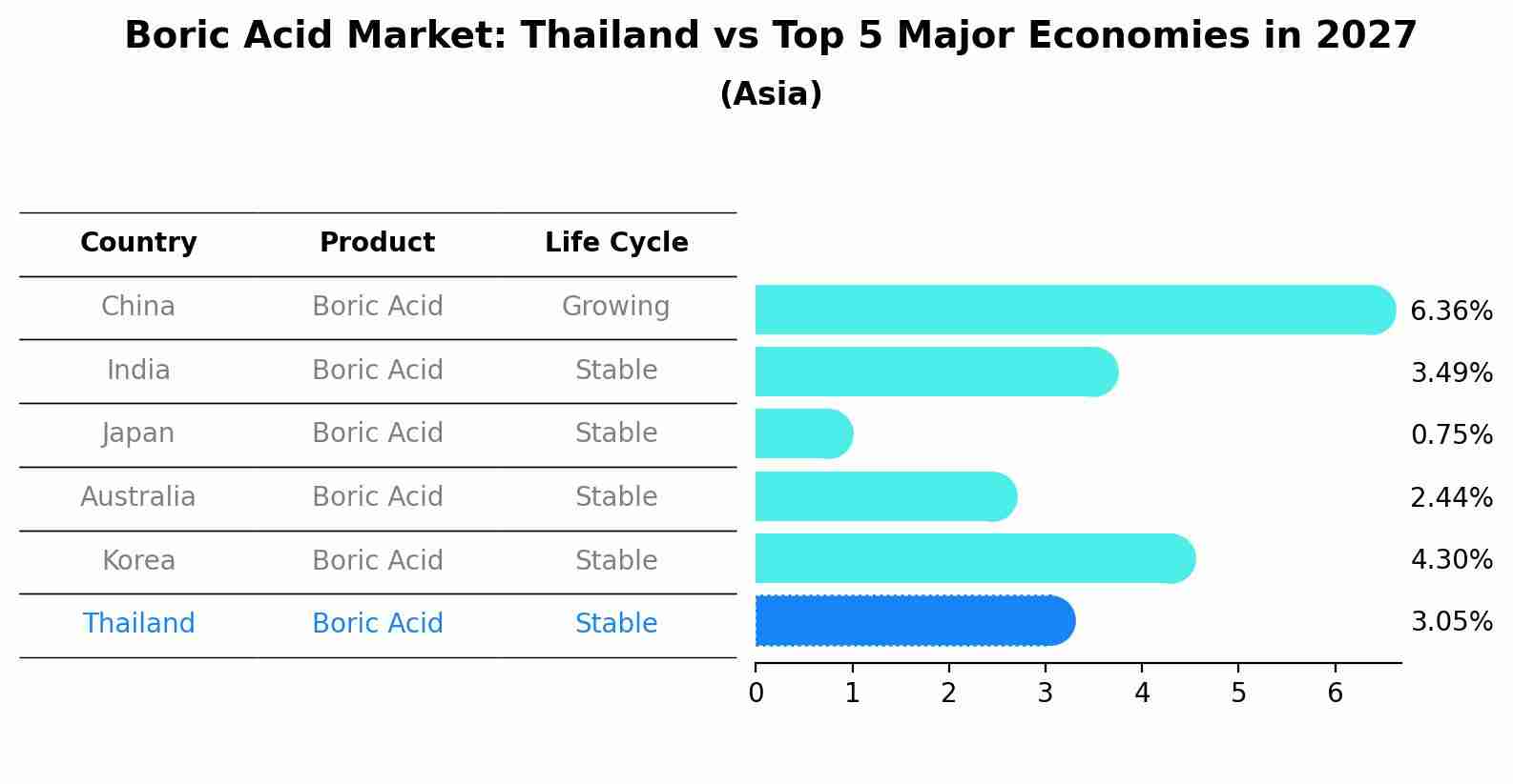 Boric Acid Market: Thailand vs Top 5 Major Economies in 2027 (Asia)