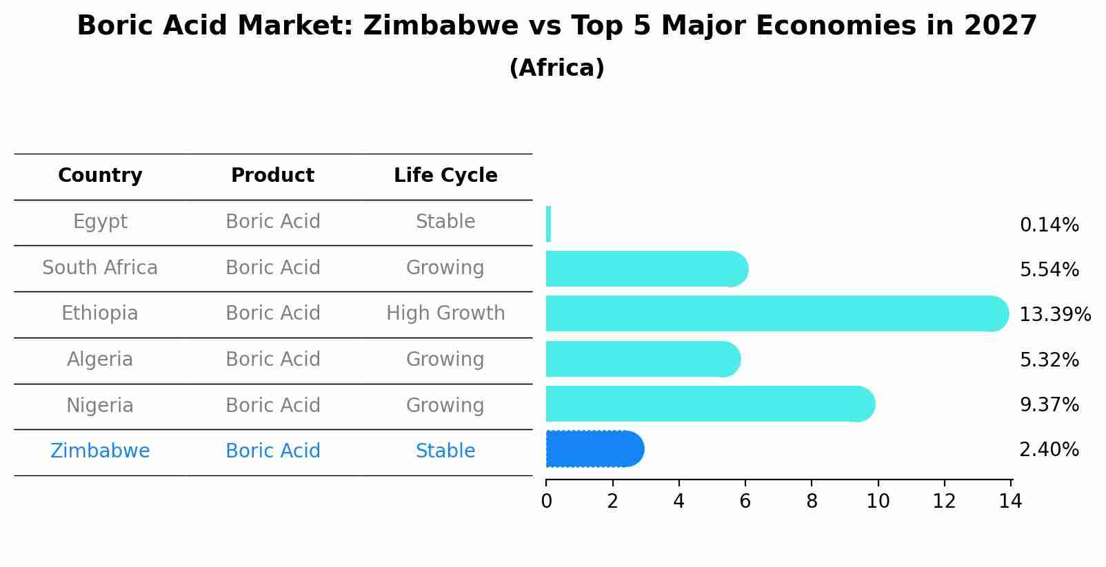 Boric Acid Market: Zimbabwe vs Top 5 Major Economies in 2027 (Africa)