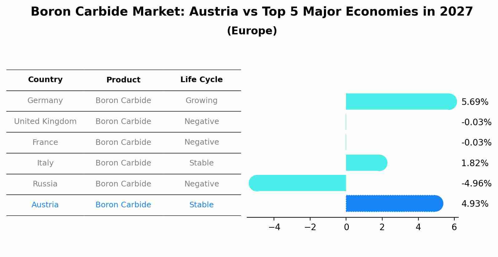 Boron Carbide Market: Austria vs Top 5 Major Economies in 2027 (Europe)