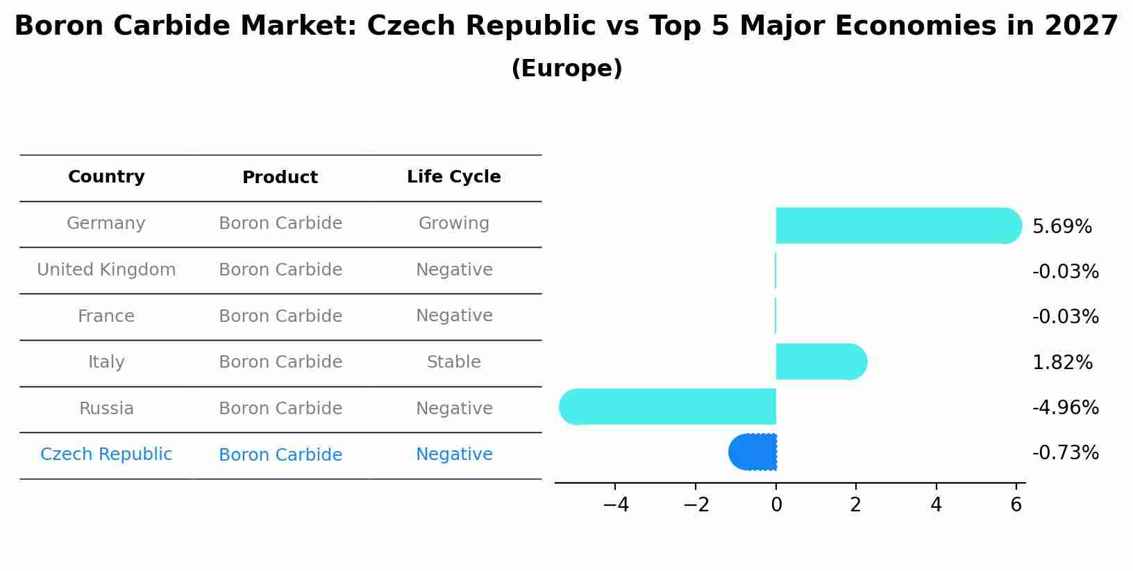 Boron Carbide Market: Czech Republic vs Top 5 Major Economies in 2027 (Europe)