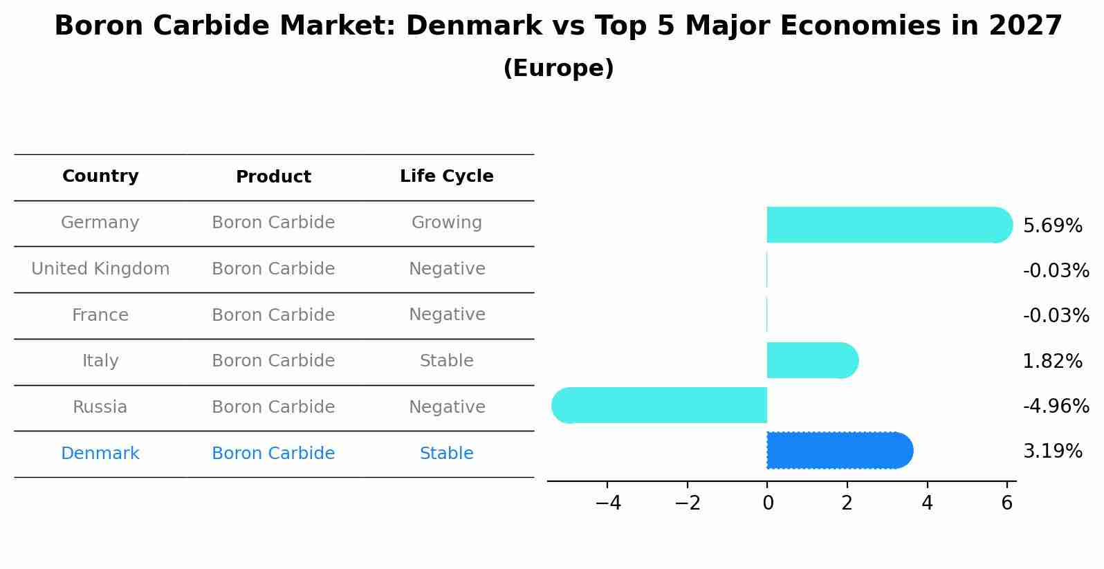 Boron Carbide Market: Denmark vs Top 5 Major Economies in 2027 (Europe)