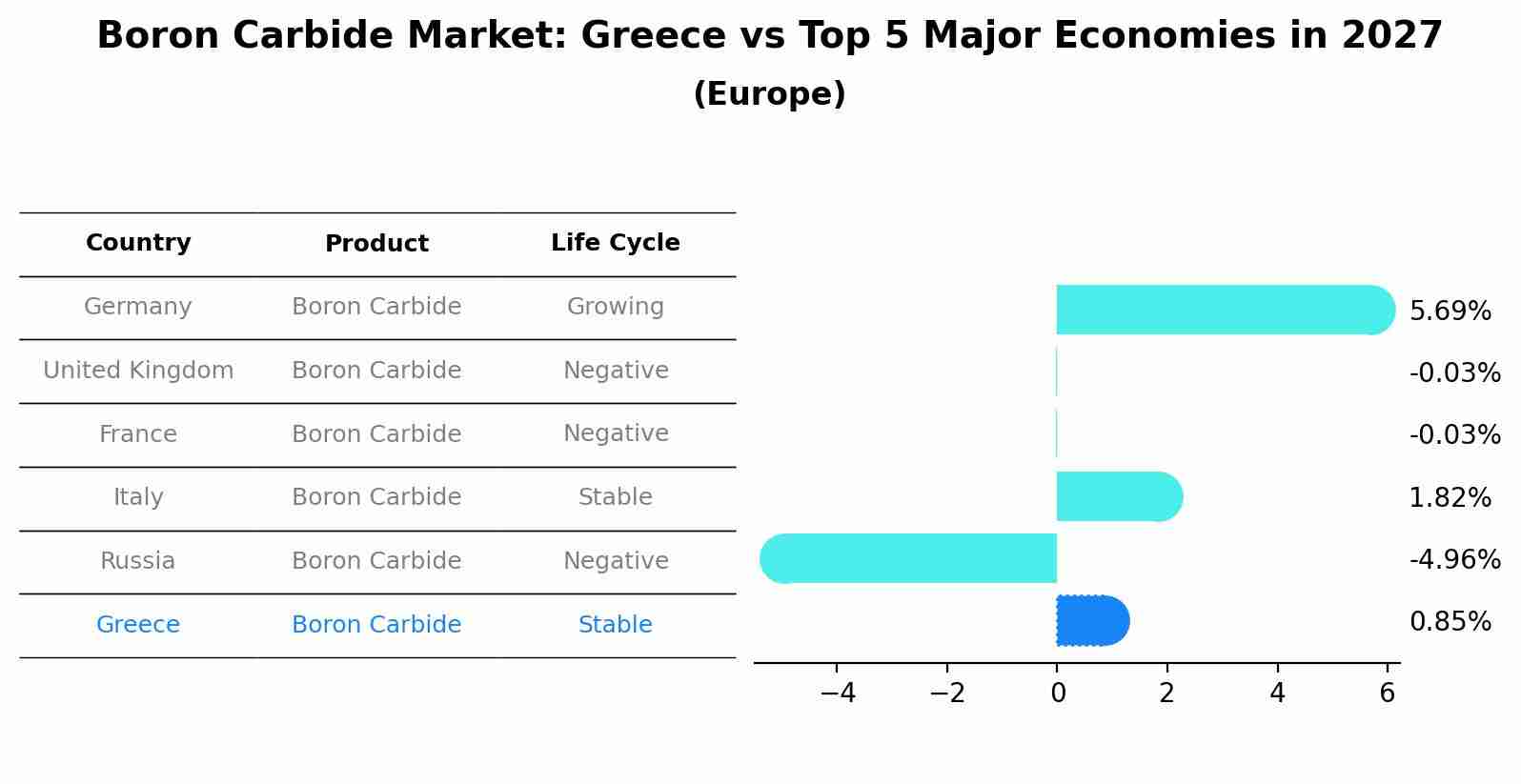 Boron Carbide Market: Greece vs Top 5 Major Economies in 2027 (Europe)