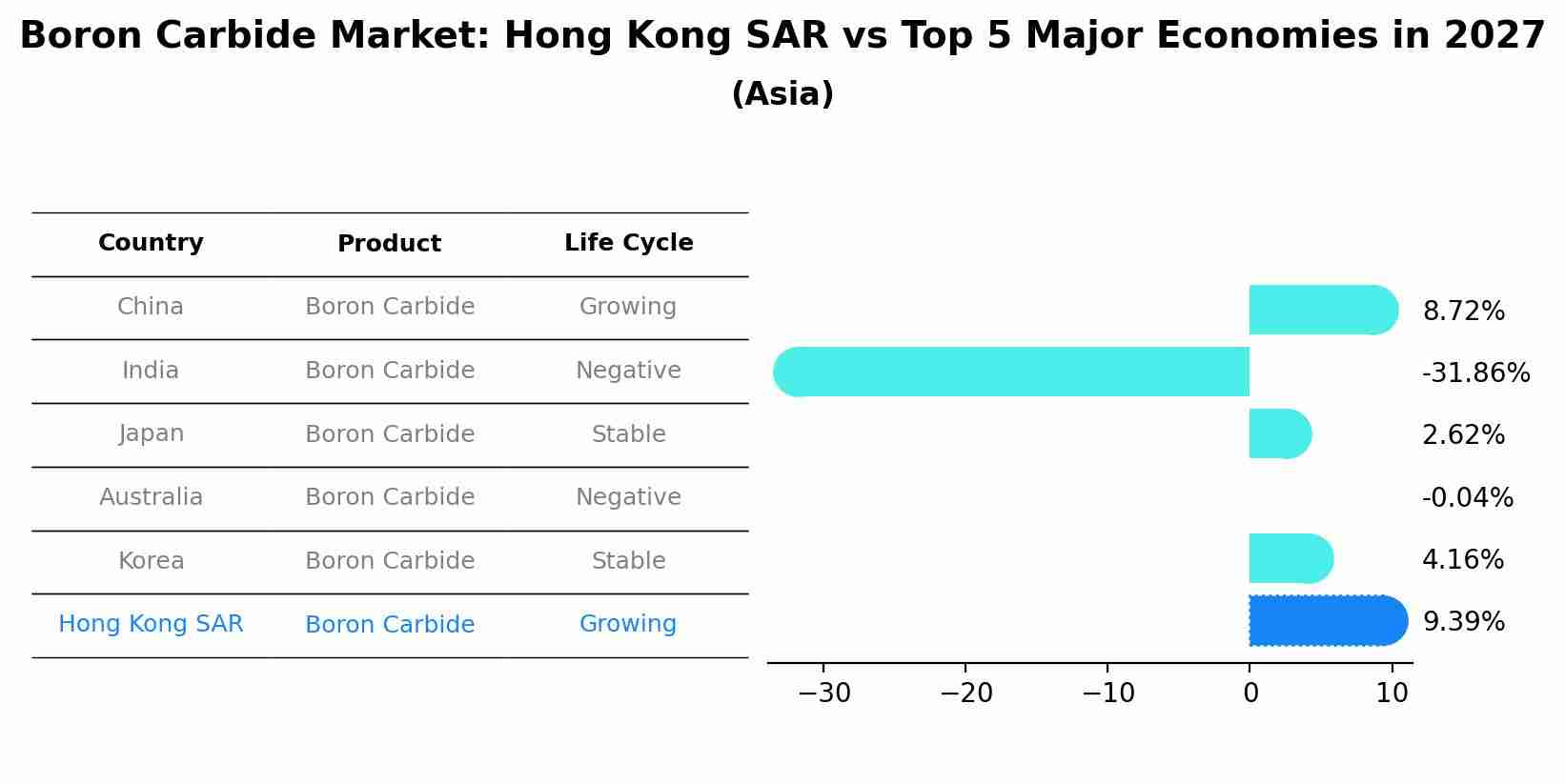 Boron Carbide Market: Hong Kong SAR vs Top 5 Major Economies in 2027 (Asia)