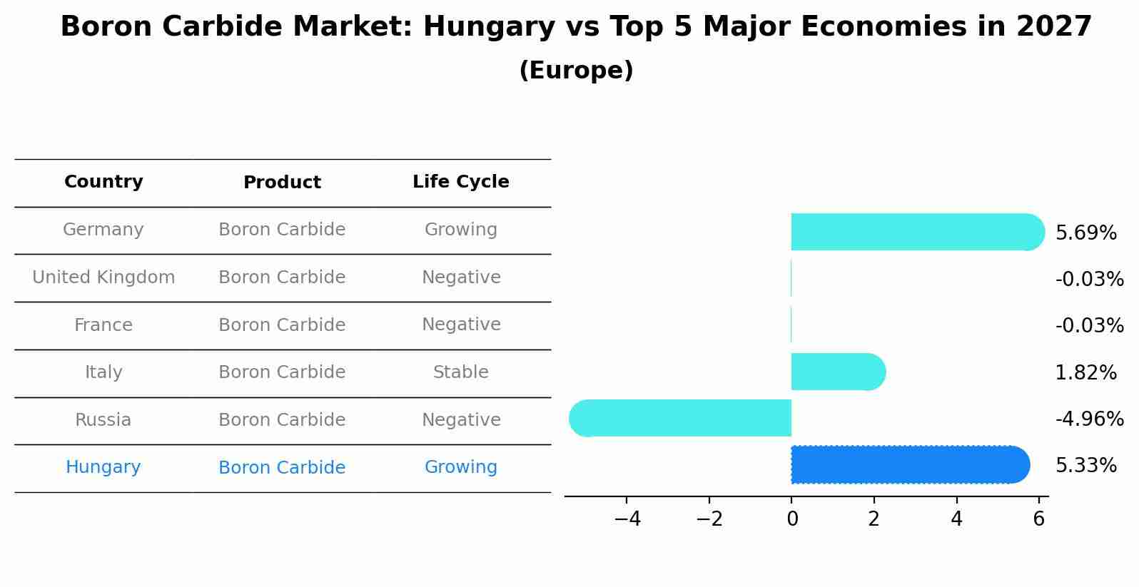 Boron Carbide Market: Hungary vs Top 5 Major Economies in 2027 (Europe)