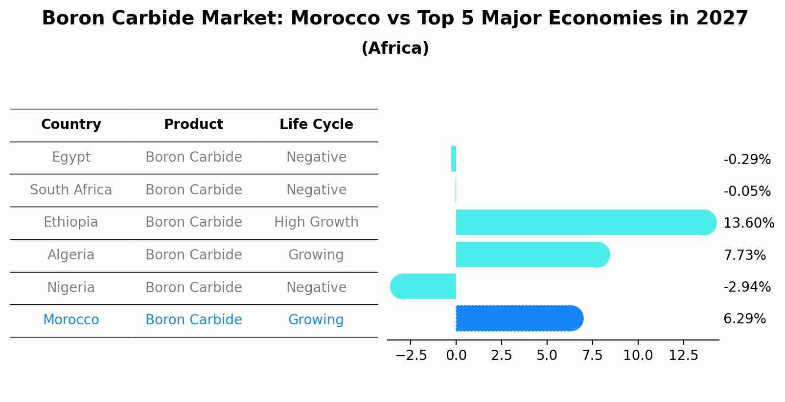 Boron Carbide Market: Morocco vs Top 5 Major Economies in 2027 (Africa)