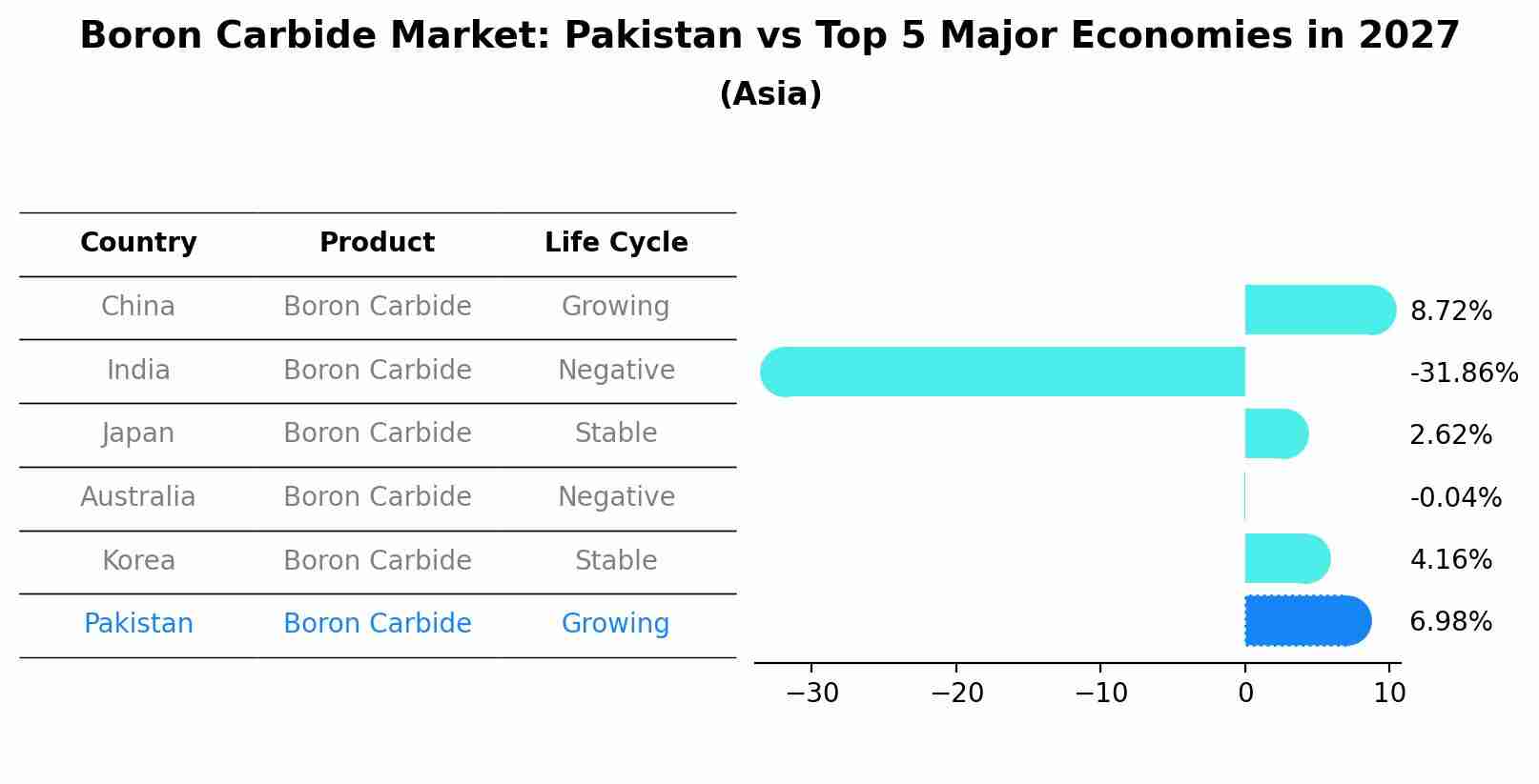 Boron Carbide Market: Pakistan vs Top 5 Major Economies in 2027 (Asia)