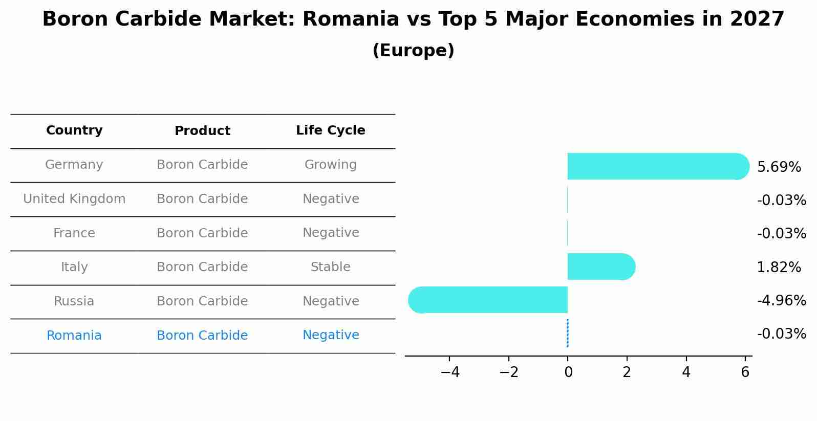 Boron Carbide Market: Romania vs Top 5 Major Economies in 2027 (Europe)