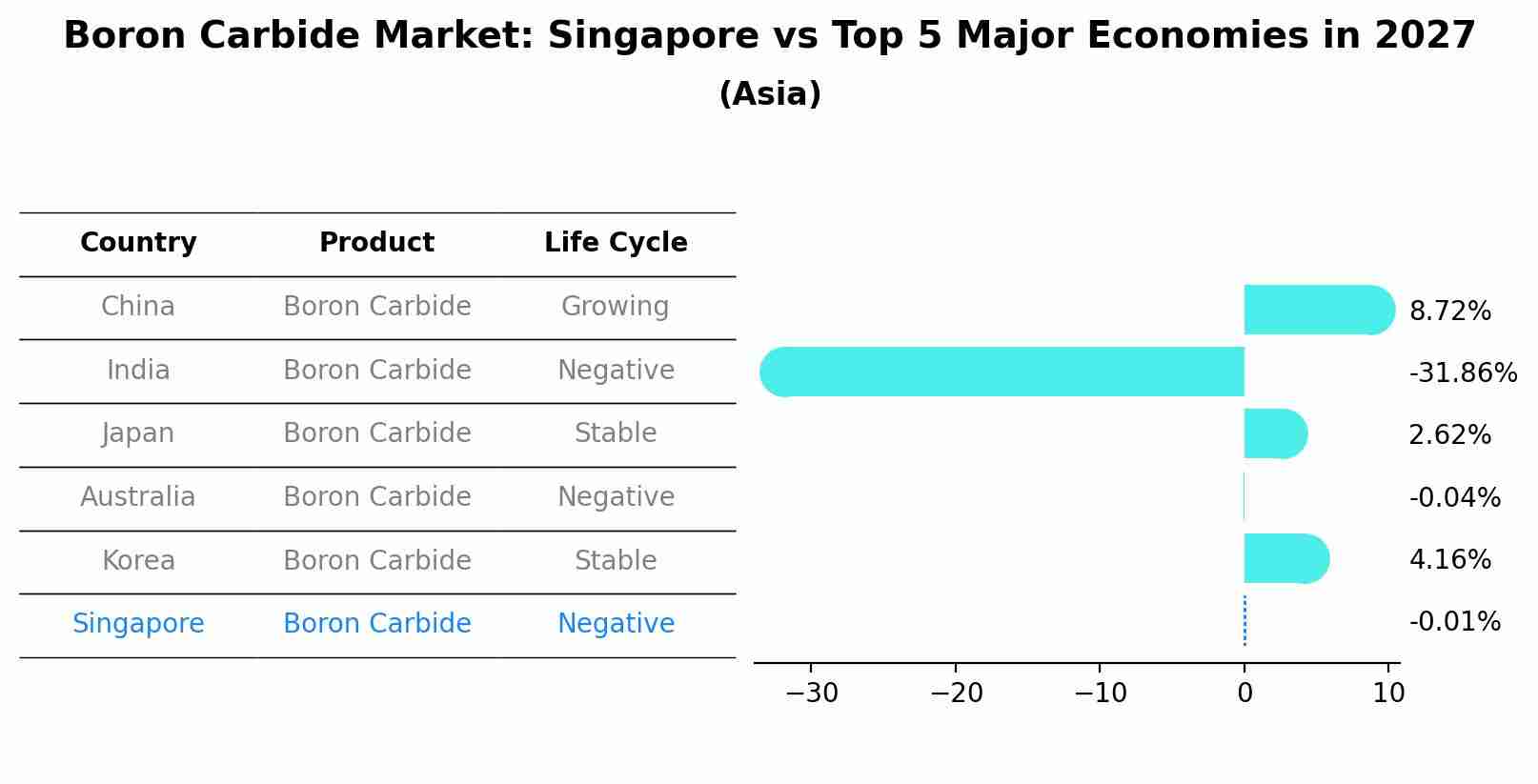 Boron Carbide Market: Singapore vs Top 5 Major Economies in 2027 (Asia)