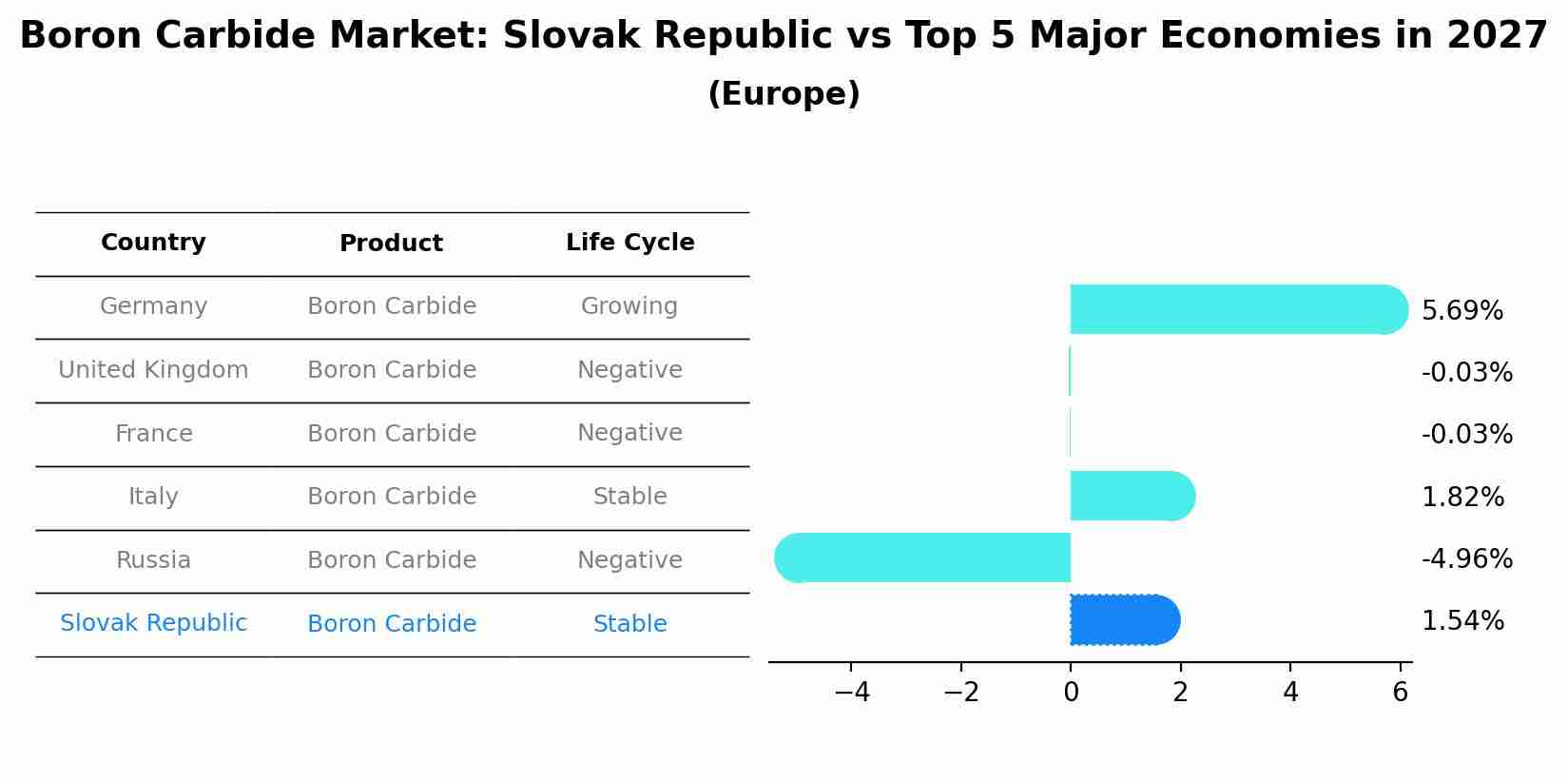 Boron Carbide Market: Slovak Republic vs Top 5 Major Economies in 2027 (Europe)