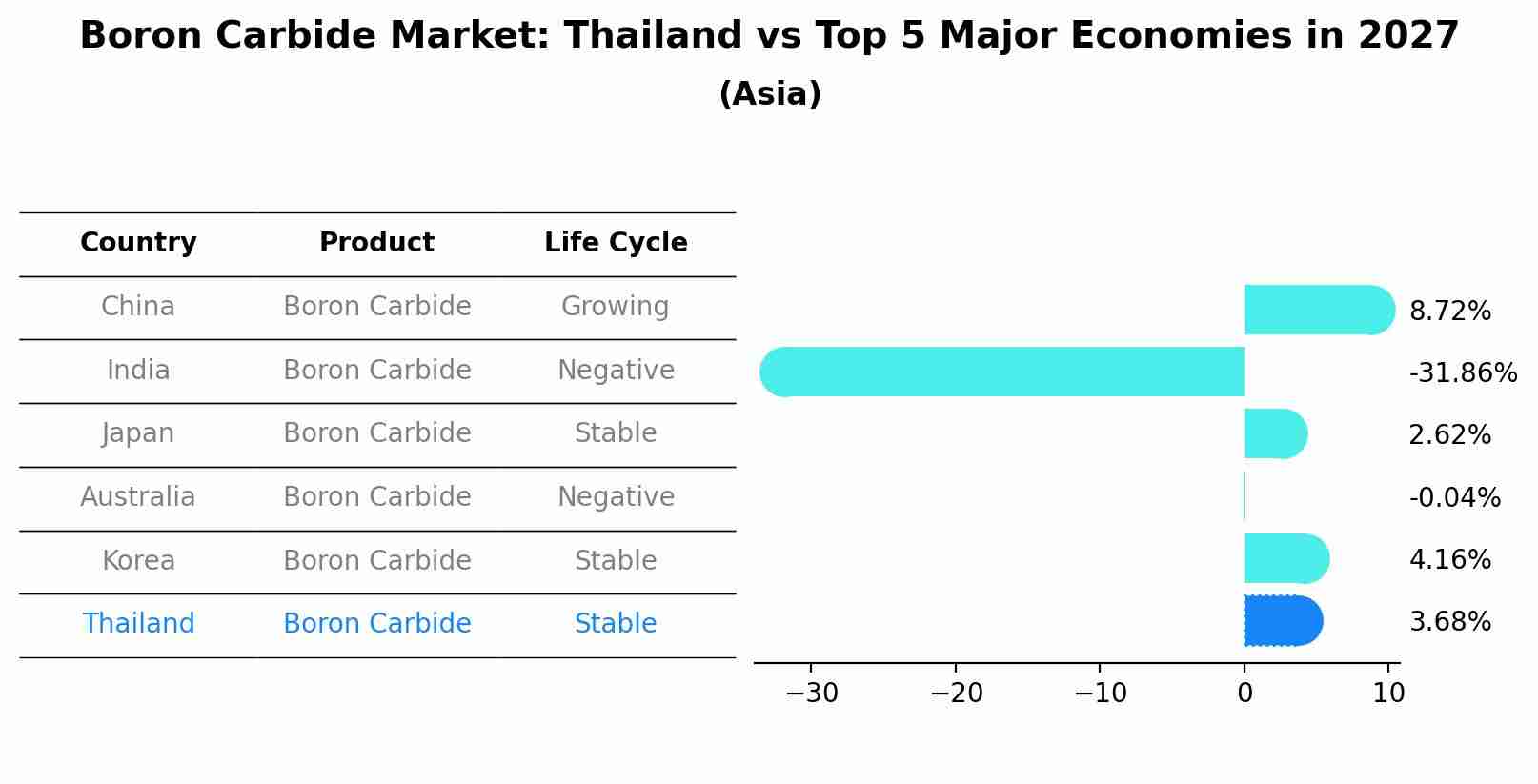 Boron Carbide Market: Thailand vs Top 5 Major Economies in 2027 (Asia)