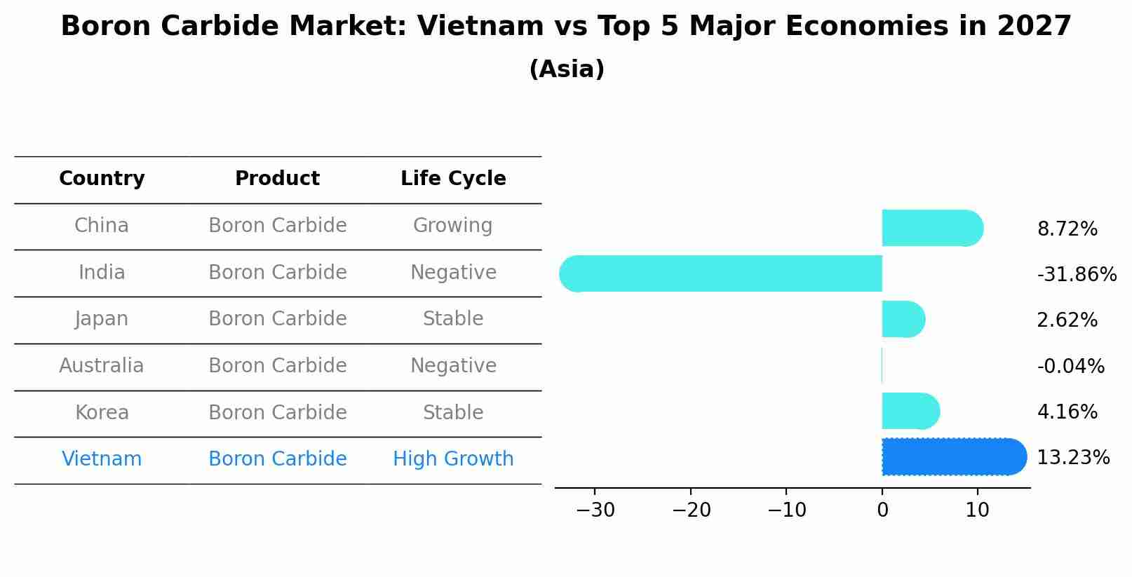 Boron Carbide Market: Vietnam vs Top 5 Major Economies in 2027 (Asia)