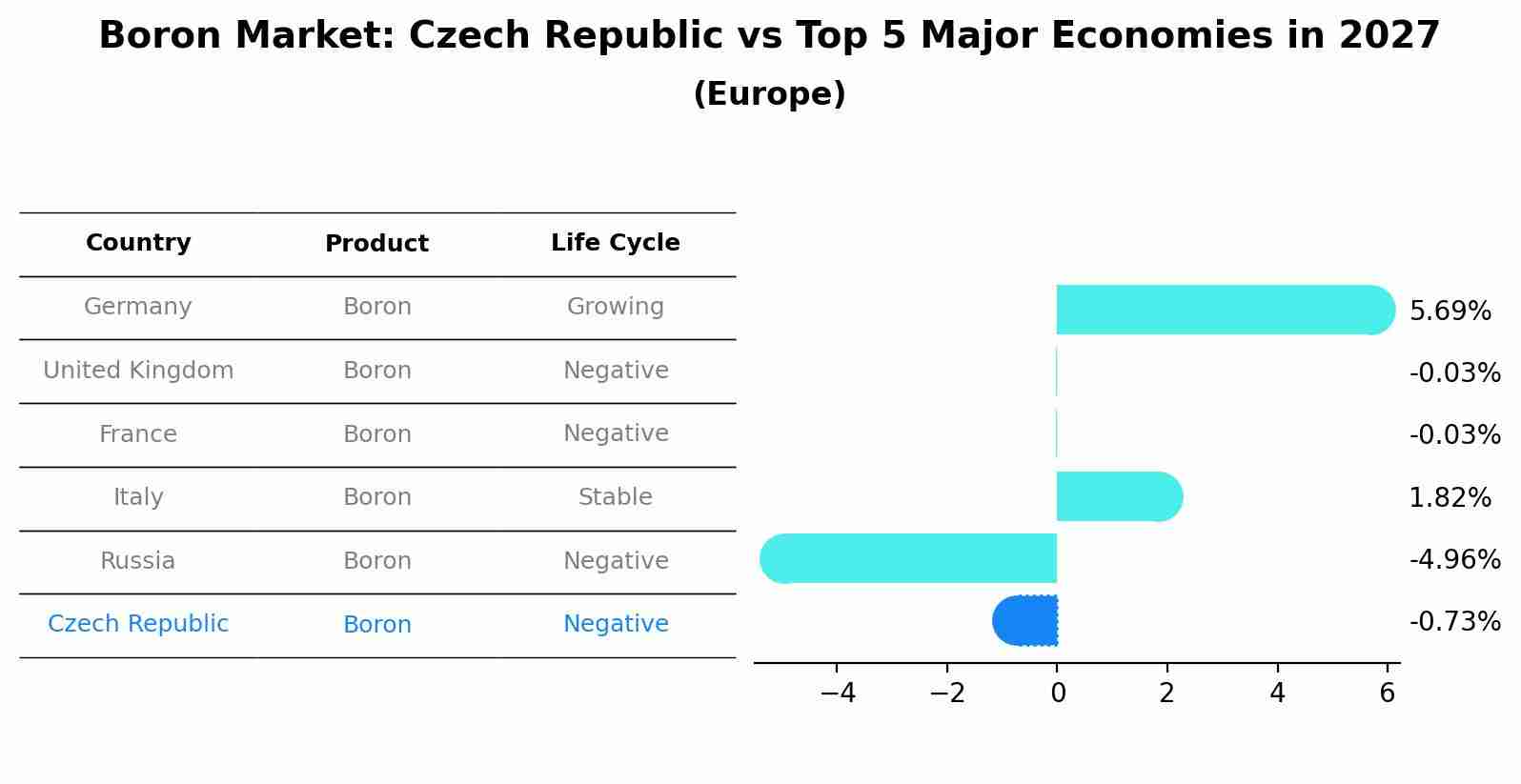 Boron Market: Czech Republic vs Top 5 Major Economies in 2027 (Europe)