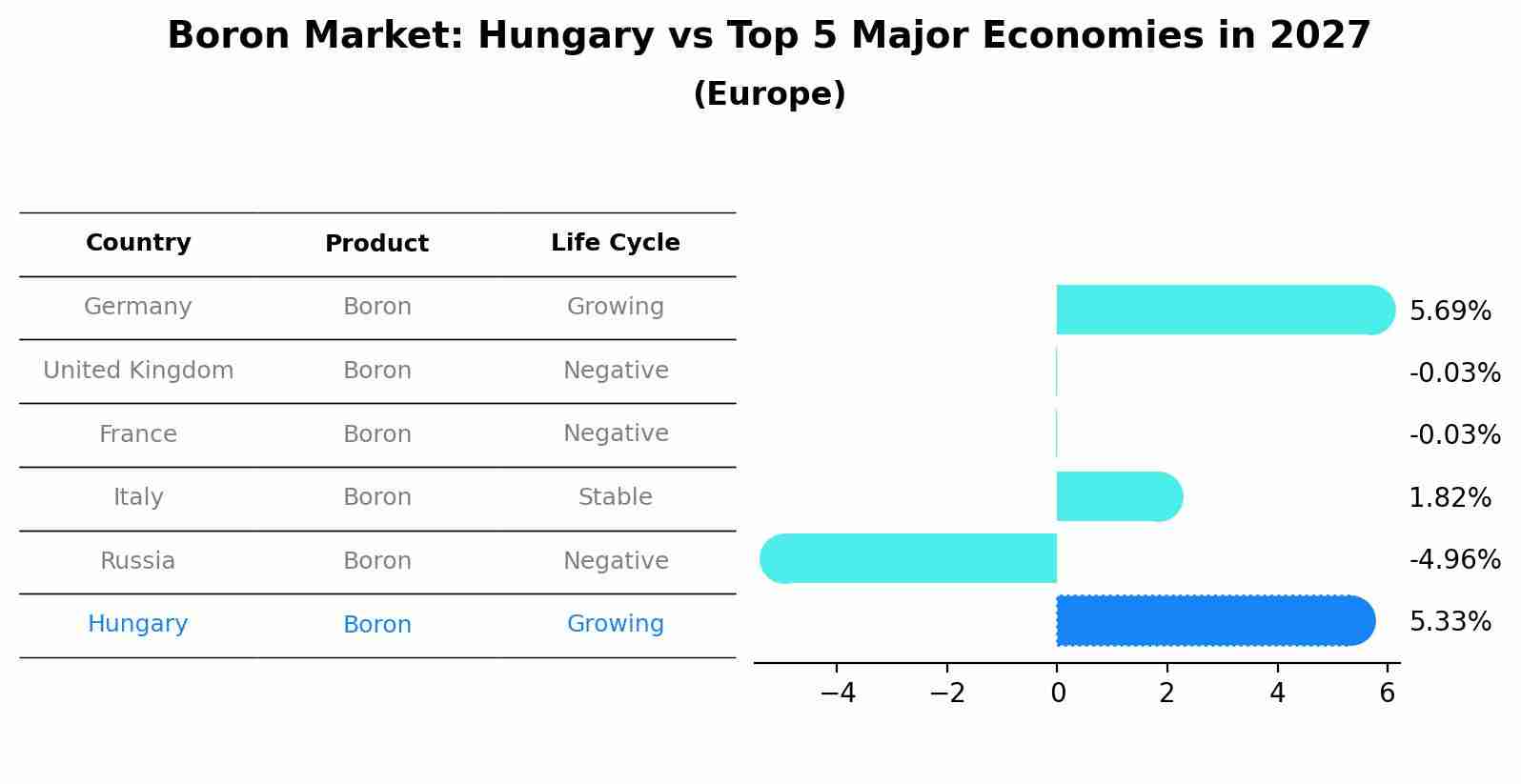 Boron Market: Hungary vs Top 5 Major Economies in 2027 (Europe)