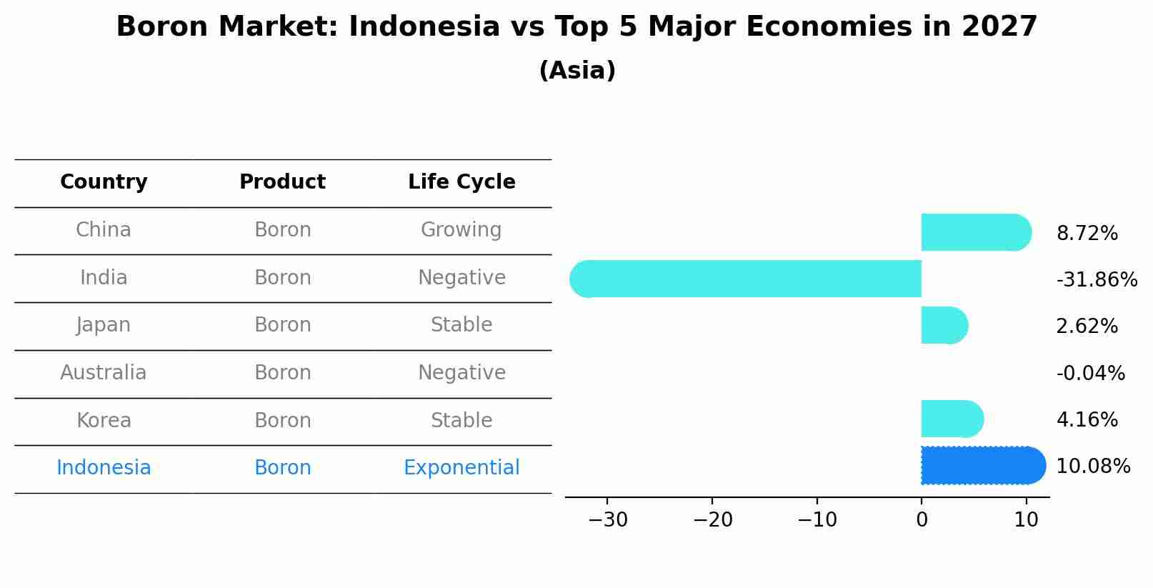 Boron Market: Indonesia vs Top 5 Major Economies in 2027 (Asia)