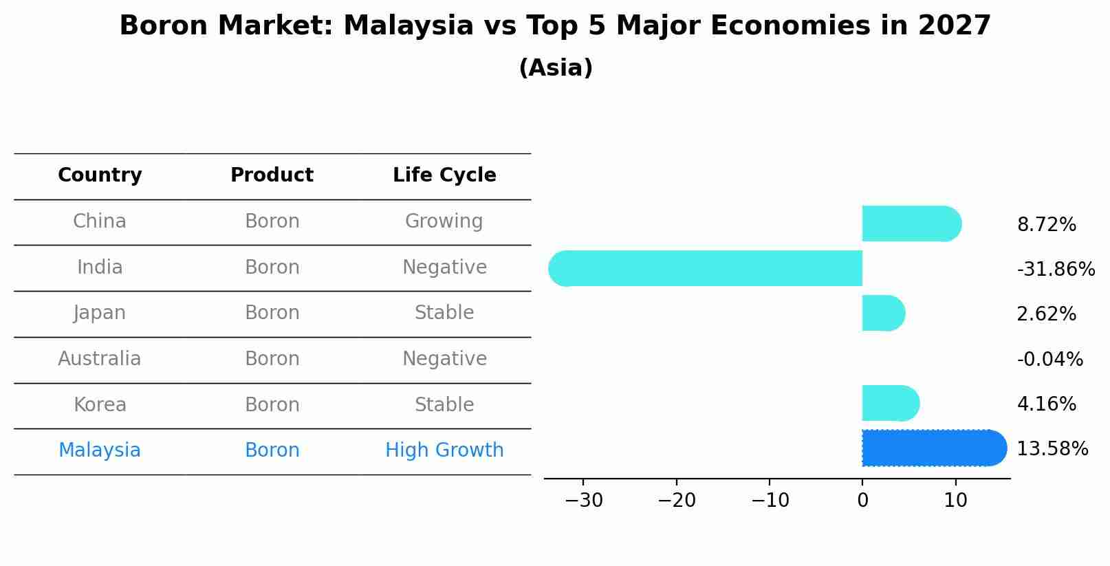 Boron Market: Malaysia vs Top 5 Major Economies in 2027 (Asia)