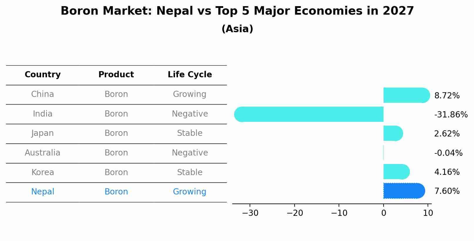 Boron Market: Nepal vs Top 5 Major Economies in 2027 (Asia)