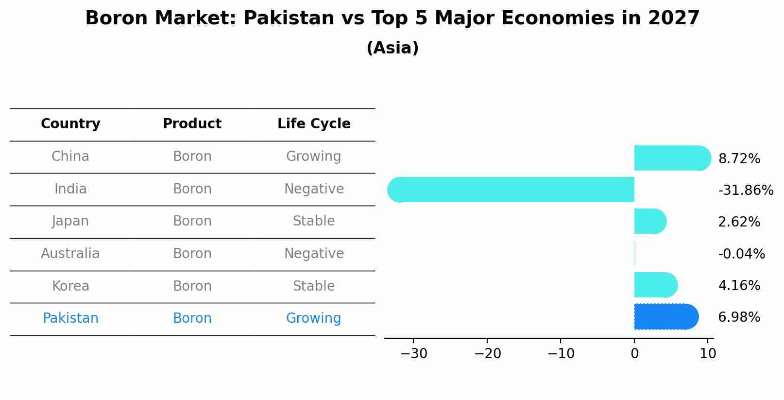 Boron Market: Pakistan vs Top 5 Major Economies in 2027 (Asia)