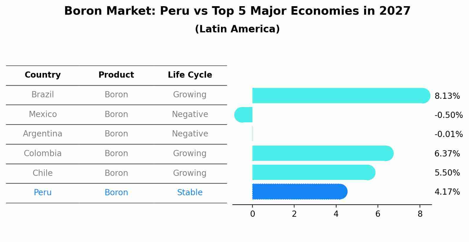 Boron Market: Peru vs Top 5 Major Economies in 2027 (Latin America)