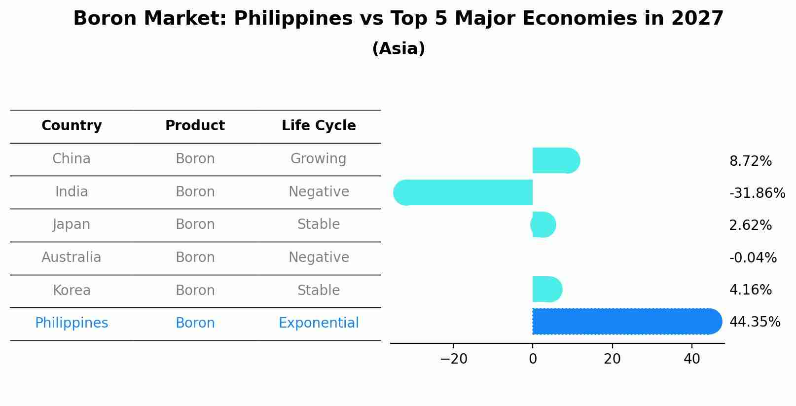 Boron Market: Philippines vs Top 5 Major Economies in 2027 (Asia)