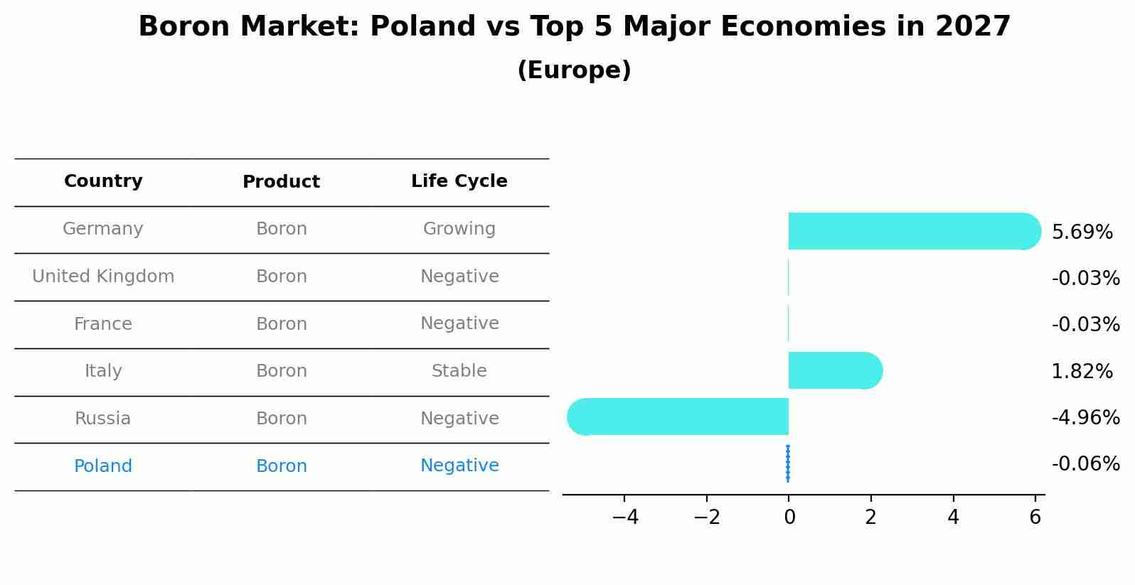 Boron Market: Poland vs Top 5 Major Economies in 2027 (Europe)