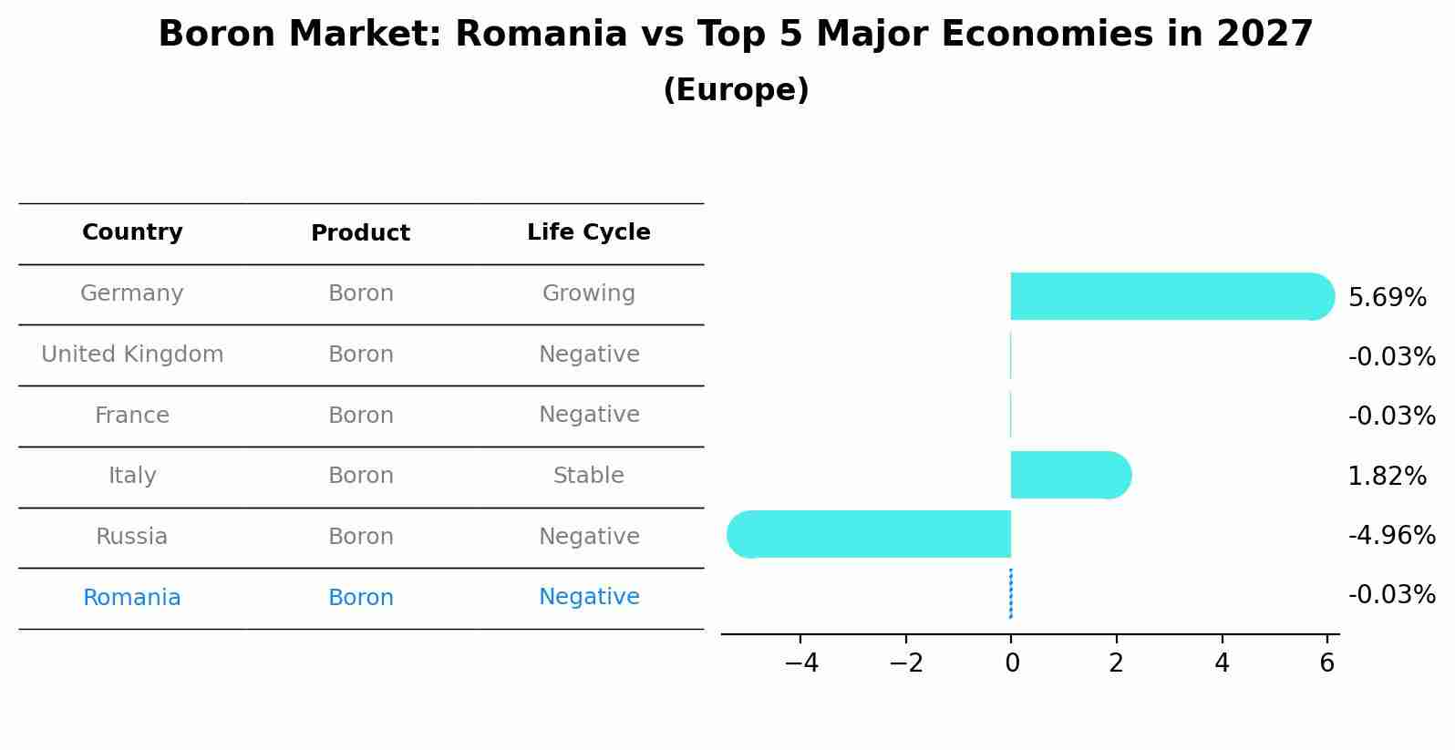 Boron Market: Romania vs Top 5 Major Economies in 2027 (Europe)