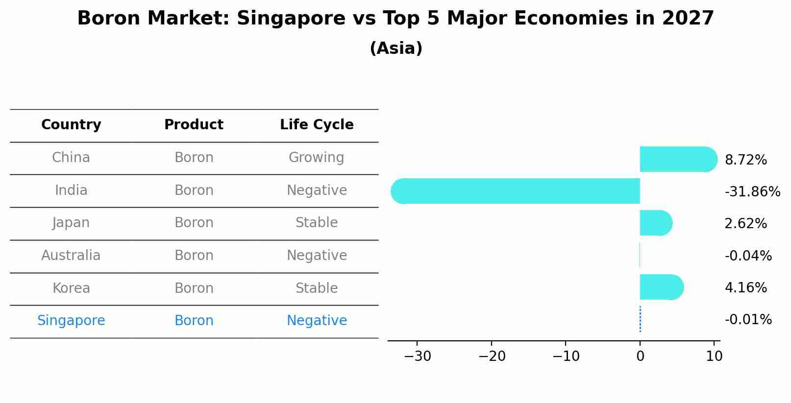 Boron Market: Singapore vs Top 5 Major Economies in 2027 (Asia)