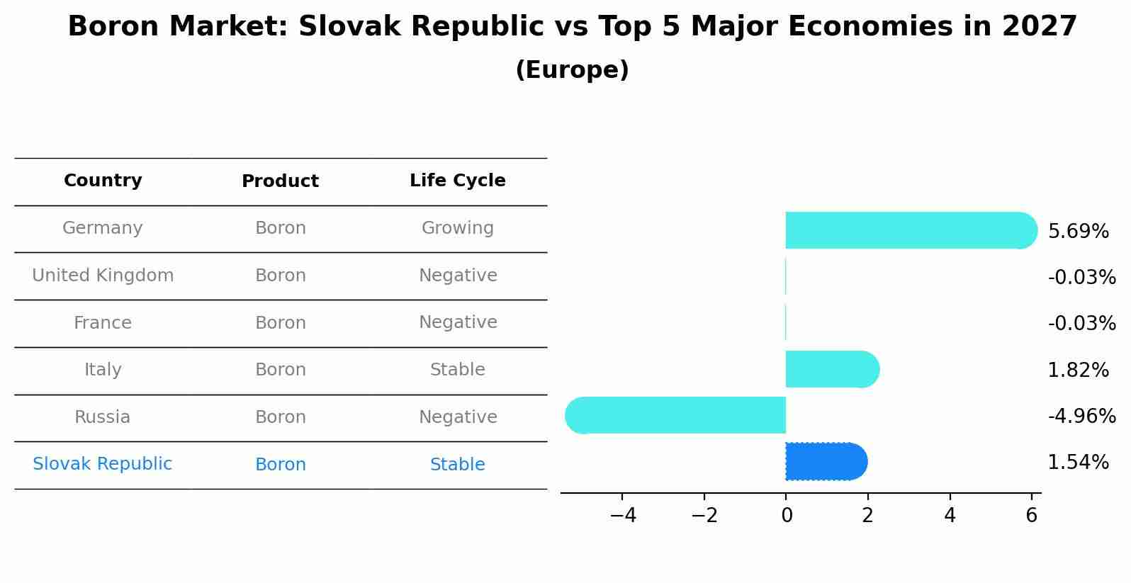 Boron Market: Slovak Republic vs Top 5 Major Economies in 2027 (Europe)