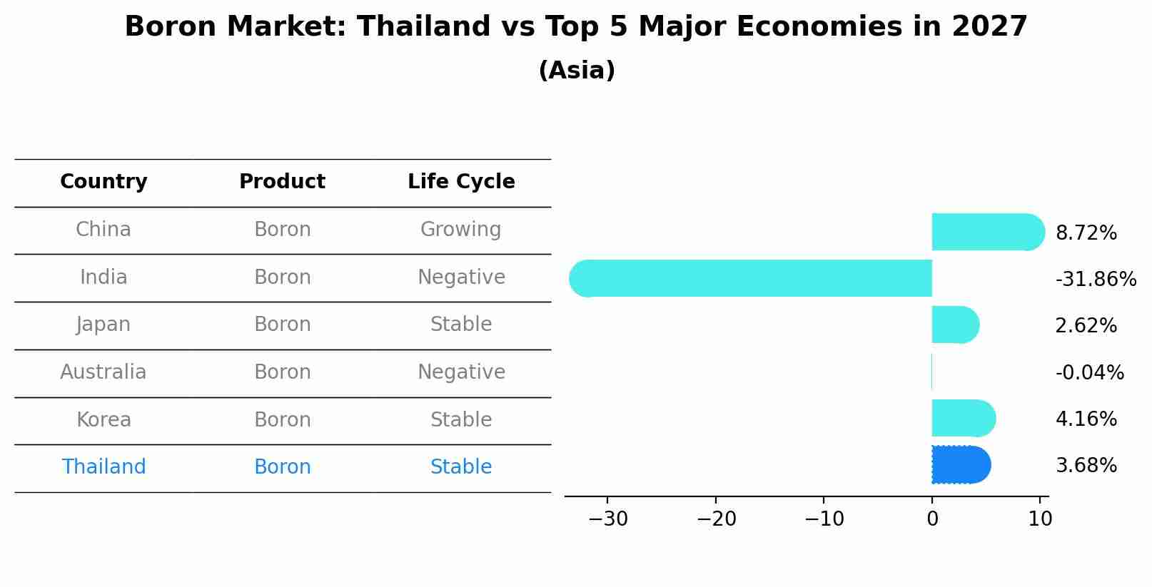 Boron Market: Thailand vs Top 5 Major Economies in 2027 (Asia)