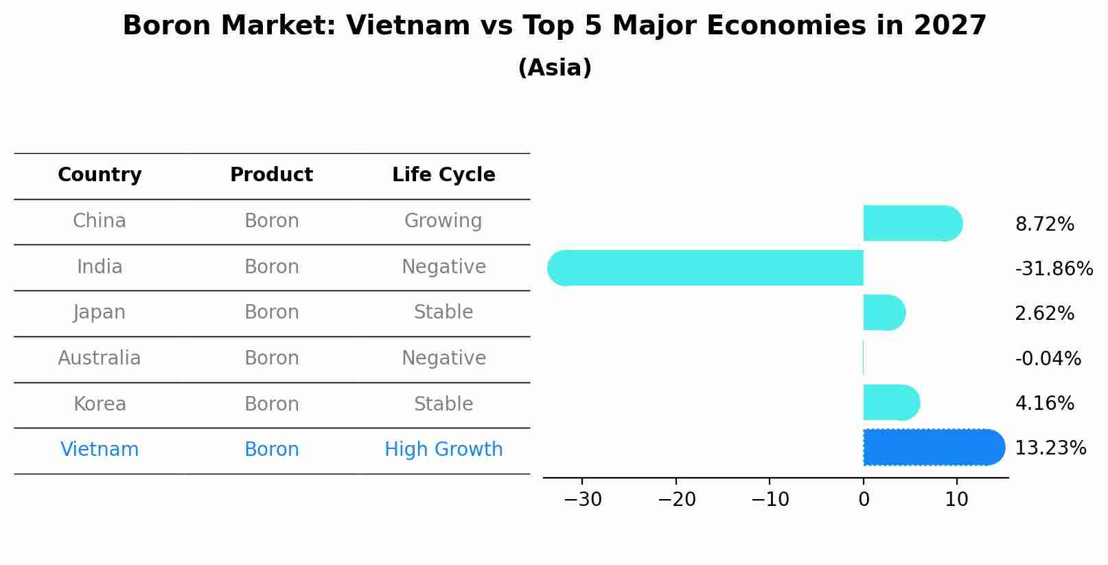 Boron Market: Vietnam vs Top 5 Major Economies in 2027 (Asia)
