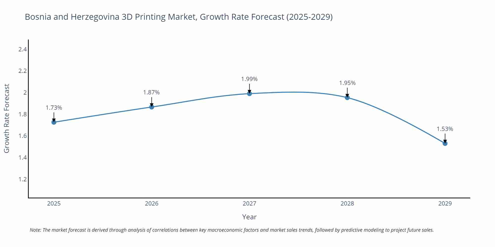 Bosnia and Herzegovina 3D Printing Market Growth Rate