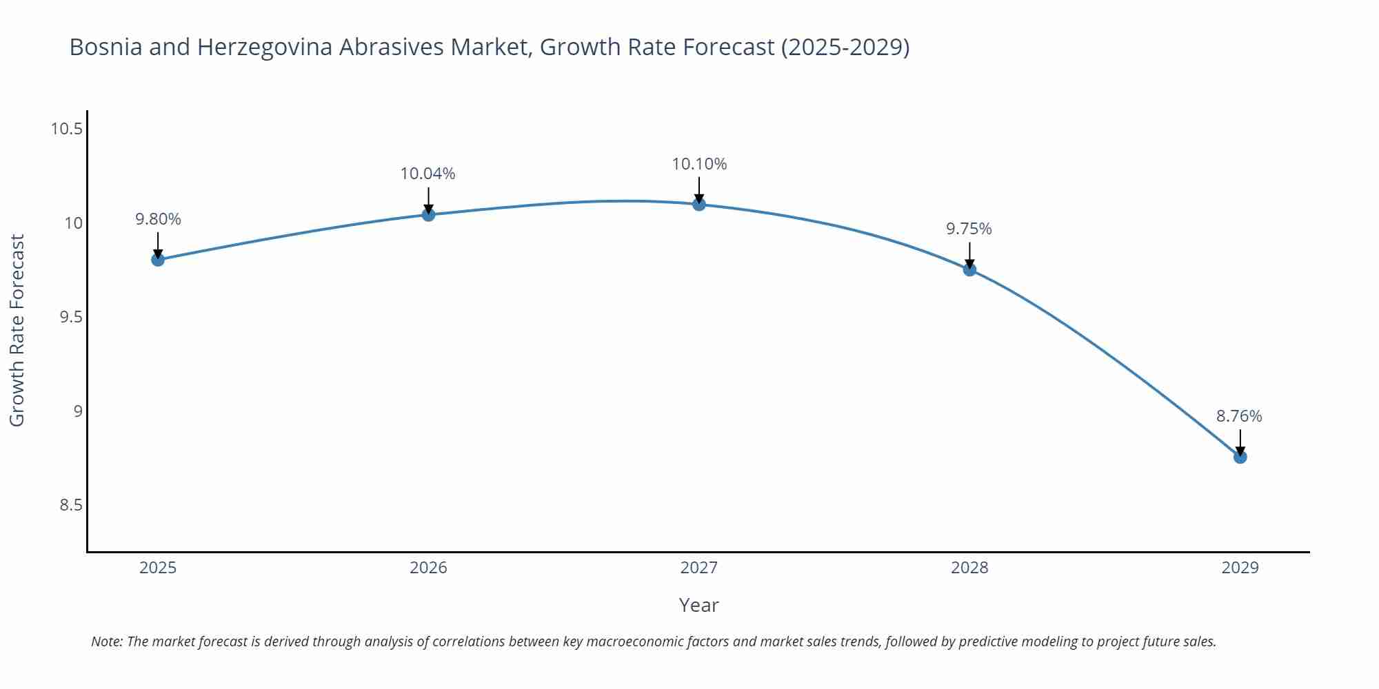 Bosnia and Herzegovina Abrasives Market Size Growth Rate