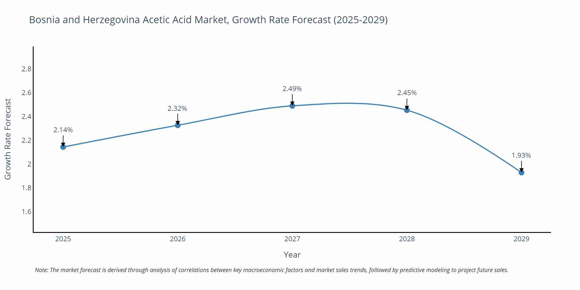Bosnia and Herzegovina Acetic Acid Market Growth Rate