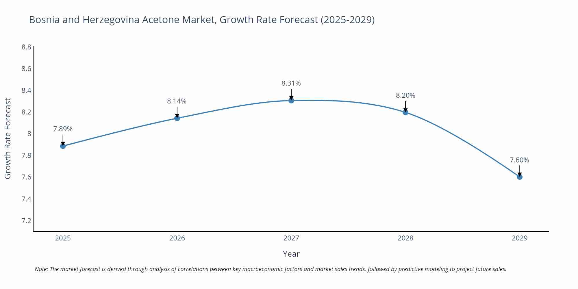 Bosnia and Herzegovina Acetone Market Growth Rate