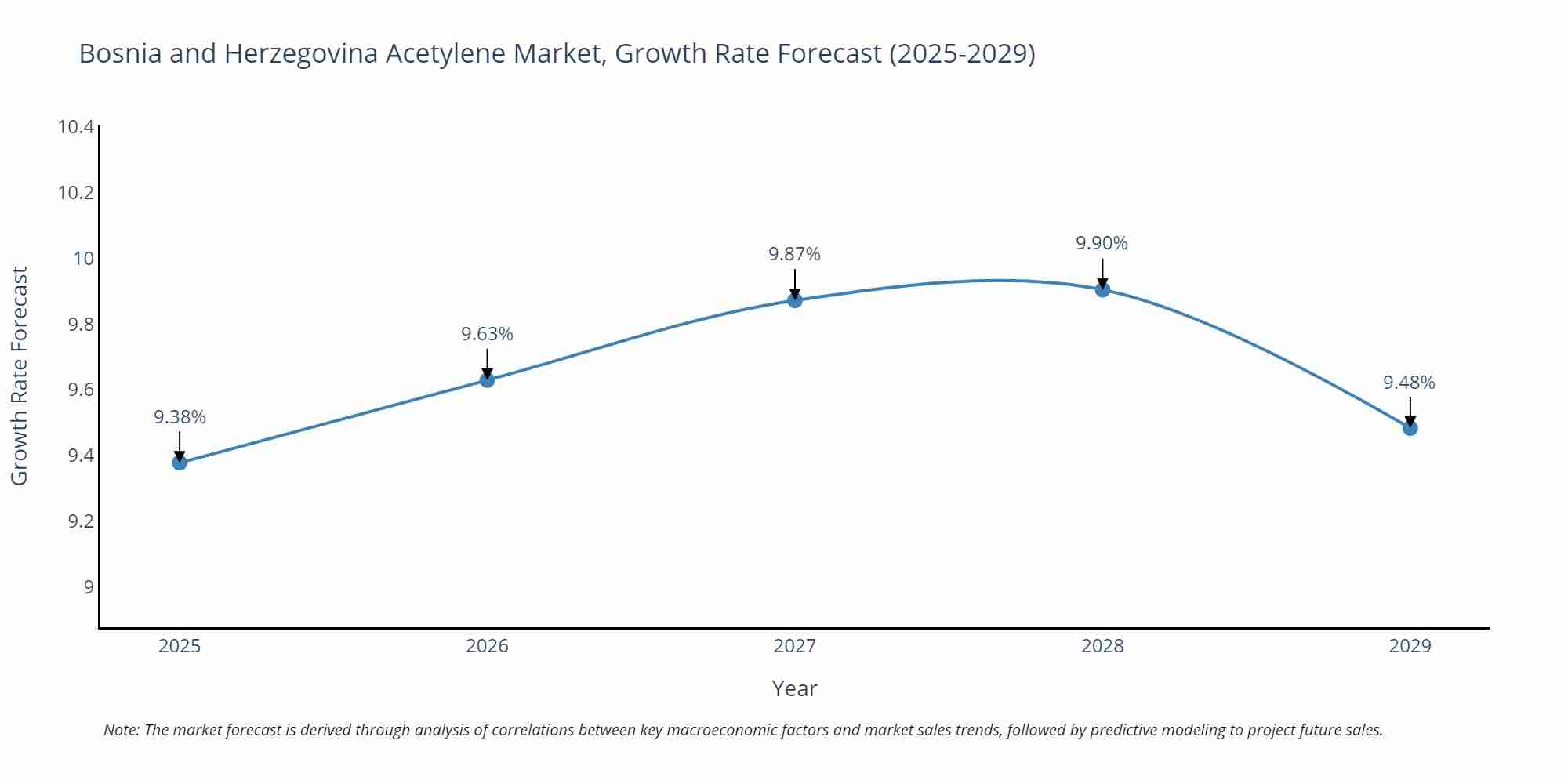 Bosnia and Herzegovina Acetylene Market Growth Rate