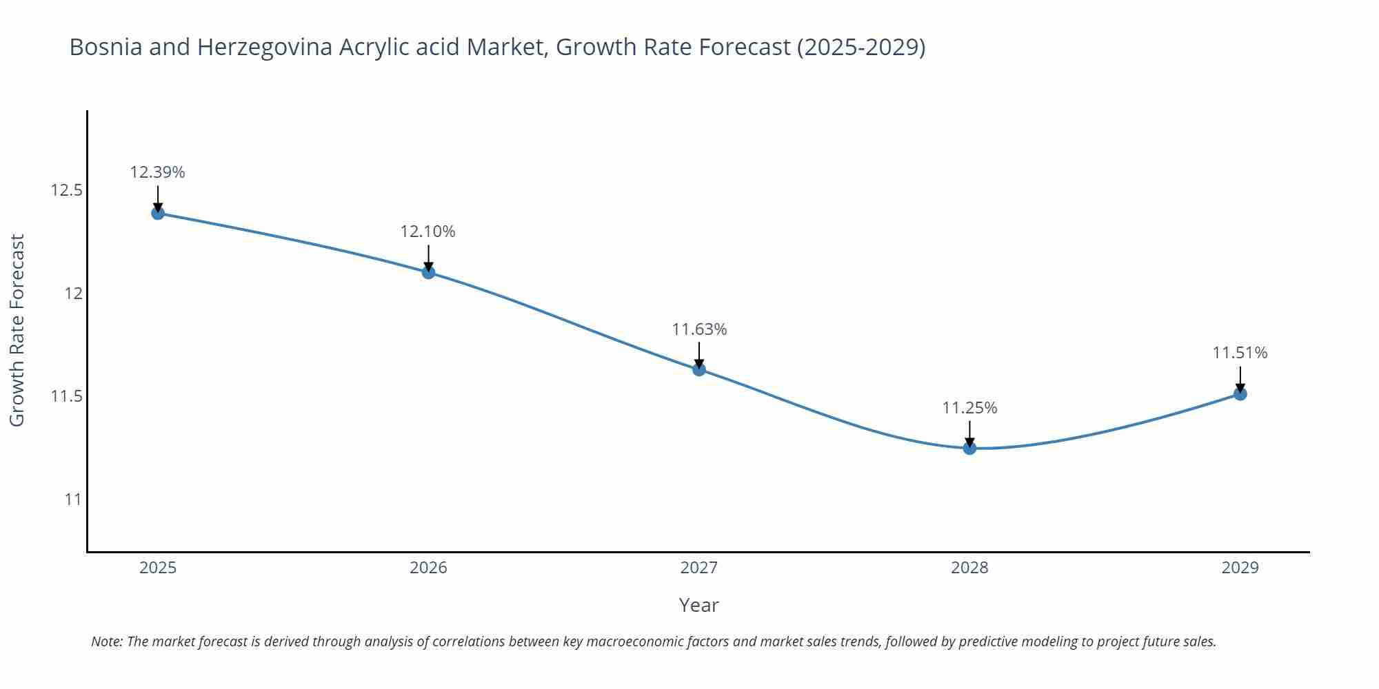 Bosnia and Herzegovina Acrylic acid Market Growth Rate