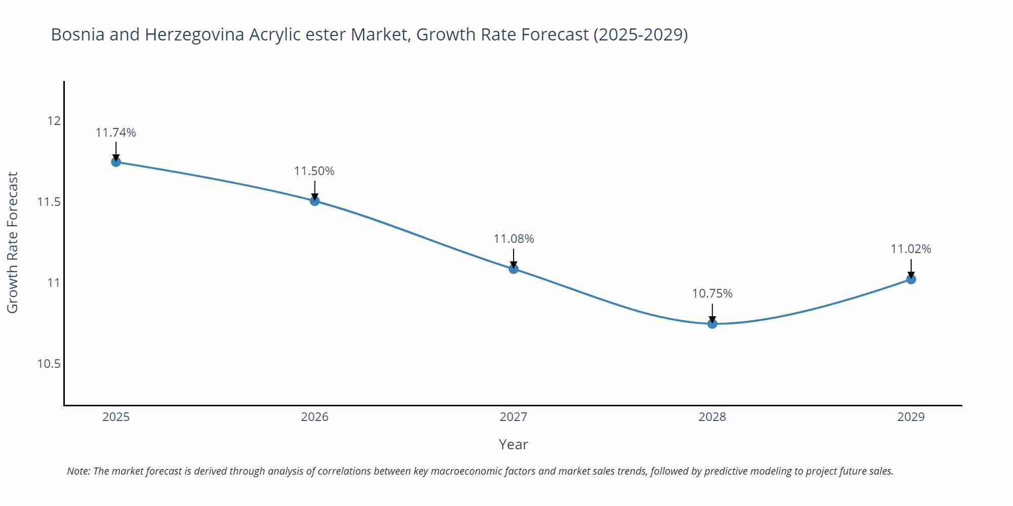 Bosnia and Herzegovina Acrylic ester Market Growth Rate